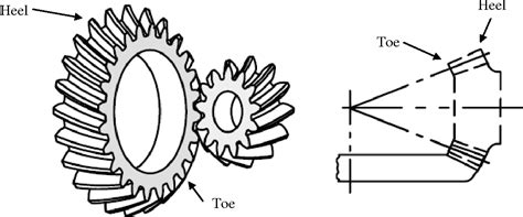 Figure 1 From Design And Analysis Of A Spiral Bevel Gear Semantic Scholar