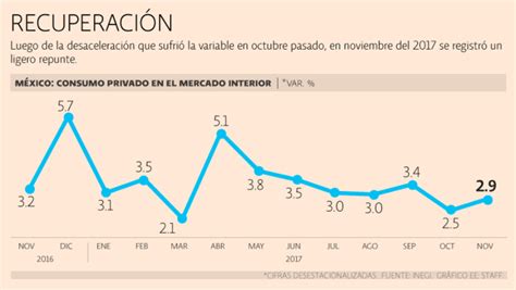 consumo privado creció 2 9 en noviembre inegi
