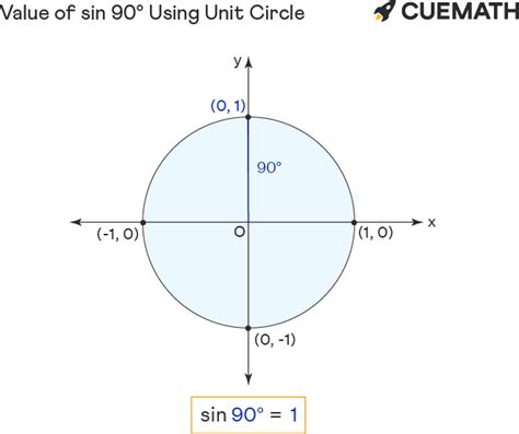Sin 90 Degrees Find Value Of Sin 90 Degrees Sin 90°