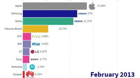 ⭐⭐⭐⭐⭐ranking Of Top 10 Global Mobile Phone Brands From June 2010 July