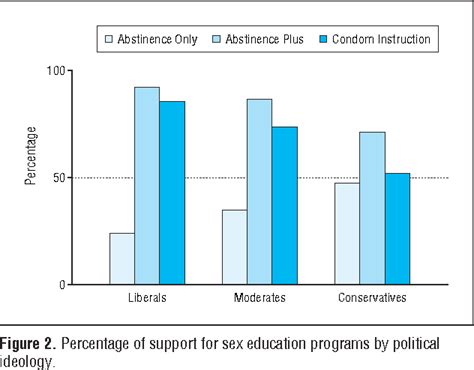 Figure 3 From Public Opinion On Sex Education In Us Schools Semantic