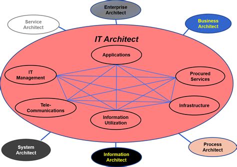 What Are The Roles Of Architect