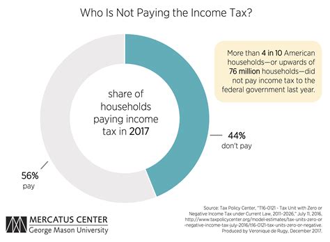 Make sure you are buying low and. Who Is Not Paying the Income Tax? | Mercatus Center