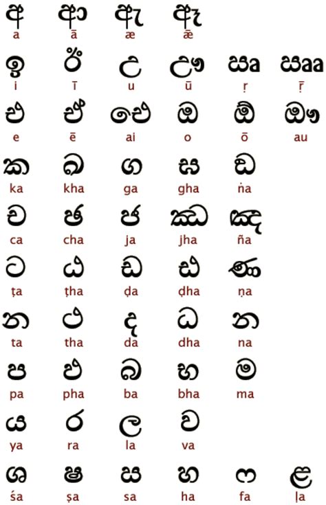 A Lankan In Oz — Sinhala Alphabet Origin The Sinhala Alphabet