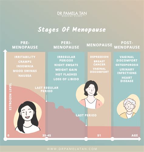 Managing Menopause A Quick Guide On What To Expect When You Re Expecting Dr Pamela Tan