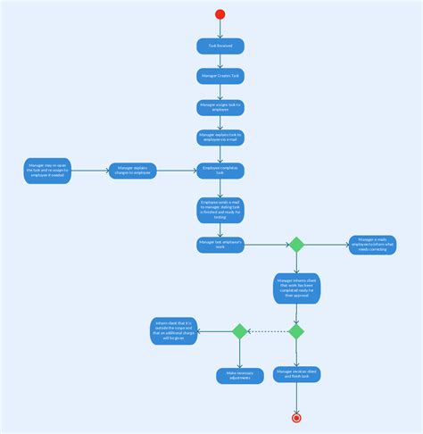 Activity Diagram Templates To Create Efficient Workflows Creately