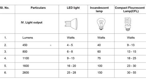 Incandescent, fluorescent and hid lights. LED Lights Part 3| LED vs Incandescent vs CFL| Basava ITI ...