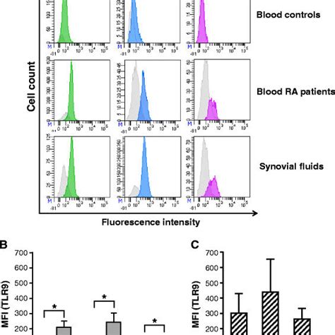 Levels Of Monocyte Subsets In Blood And Synovial Fluids From Rheumatoid