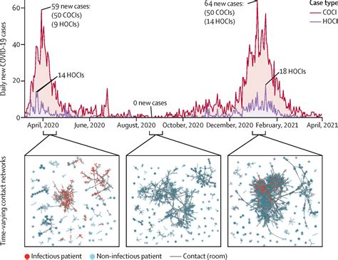 Prediction Of Hospital Onset Covid 19 Infections Using Dynamic Networks