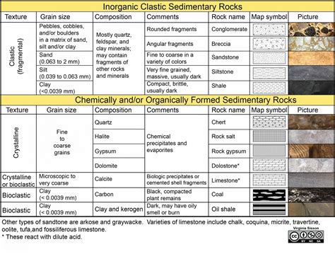 Sedimentary Rock Types List