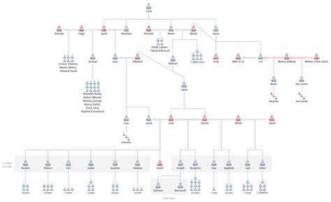 Genesis Genealogical Charts