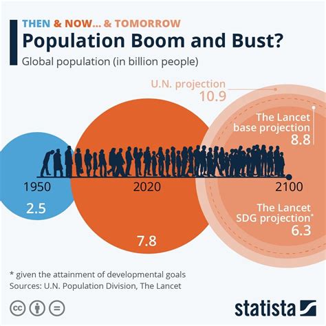 Population What Will The Global Population Be By 2100 World