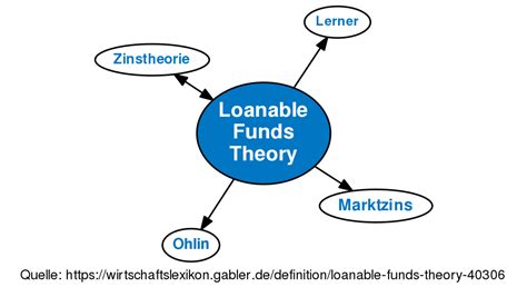 This is primarily for teachers of intro macro. Loanable Funds Theory • Definition | Gabler Wirtschaftslexikon