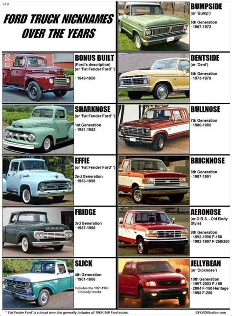 Ride Guides A Quick Guide To Identifying 1973 96 Ford Trucks Artofit