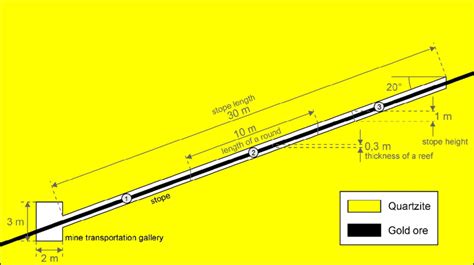 Geotechnical Model Cross Section Of Tautona Gold Mine As Basis For