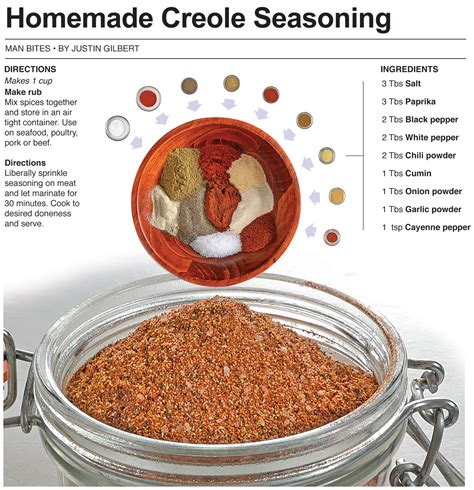 Perfect to add a little kick to chicken, soups, bbq or even roasted chickpea snacks. Behind the Bites: Homemade Creole Seasoning