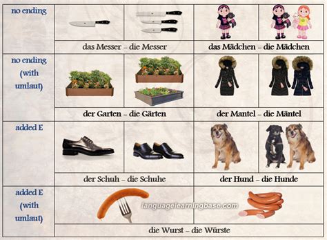 German Plurals Simplified Learn German German Plural Nouns Grammar