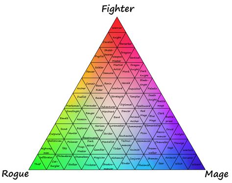 Useful Rpg Classes Chart By Halgalaz On Deviantart