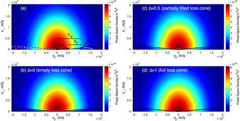 Electron Cyclotron Harmonic Wave Instability By Loss Cone Distribution