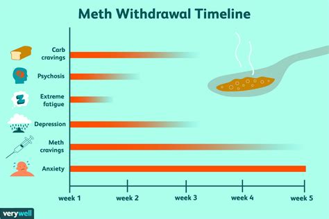 Those going through cannabis withdrawal may experience mild and uncomfortable effects that span over the course of a few how to treat cannabis withdrawal. Meth Withdrawal: Symptoms, Timeline, & Treatment