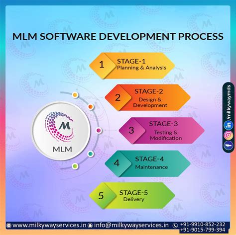 Mlm Software Software Development Marketing Software Development