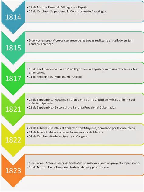 Linea De Tiempo Independencia De Mexico Imperio Espanol Guerras De Images