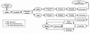 Flow Diagram For Steel Mill Products Download Scientific Diagram