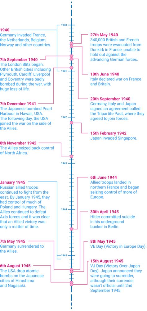 World War Two Facts For Kids Twinkl