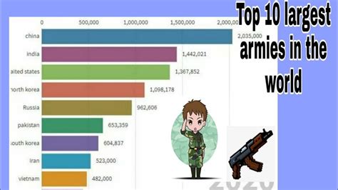 Top 10 Largest Armies In The World 1977 2020 Youtube