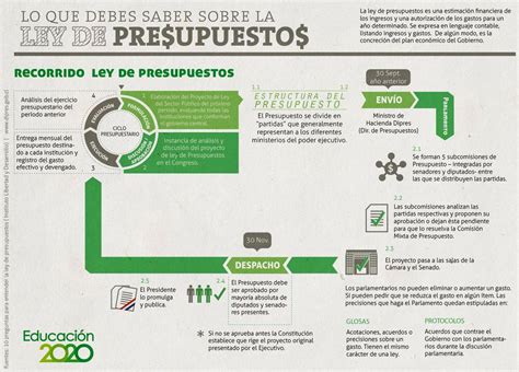 Lo Que Debes Saber De La Ley De Presupuestos España Infografia