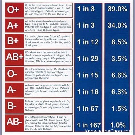 Blood Types 🥷 Knowledge Ninja