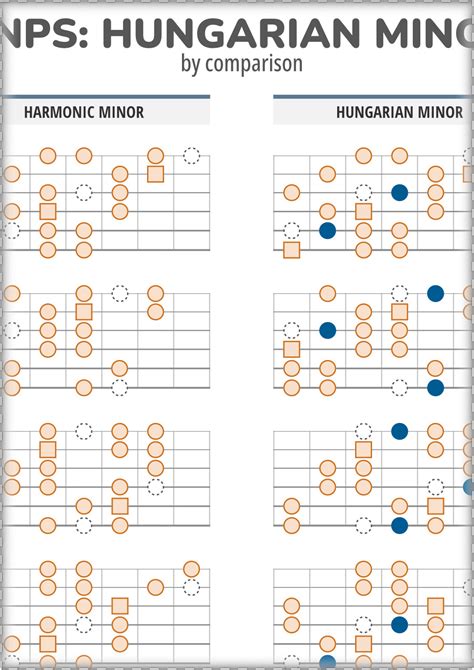 3nps Guitar Scales Hungarian Minor Vs Harmonic Minor