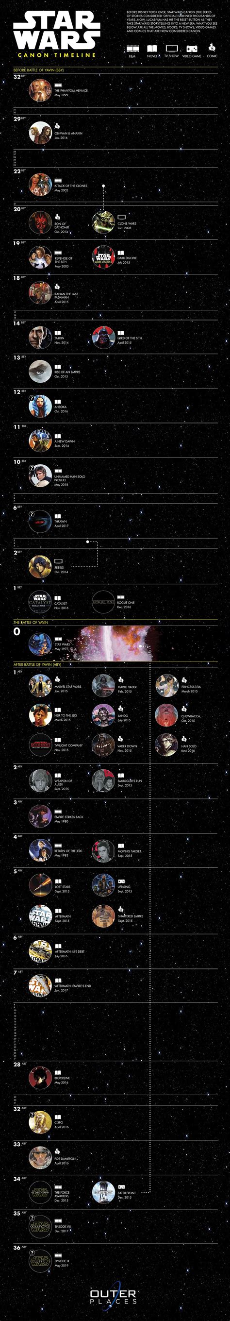Star Wars Canon Timeline Infographic Star Wars Timeline Star Wars