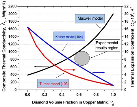 For example silver and copper both have a high thermal conductivity. Materials | Free Full-Text | Thermal Conductivity of ...