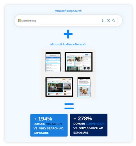 Enhance Your Ppc Marketing Strategy With The Microsoft Audience Network