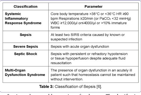 Pdf Sepsis Epidemiology Pathophysiology Classification Biomarkers