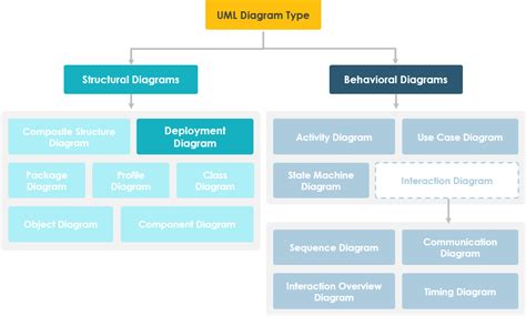 What Is Deployment Diagram