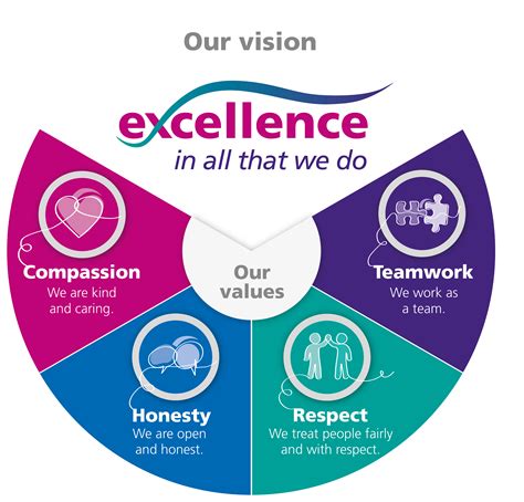 Our Vision And Values South Tyneside And Sunderland Nhs Foundation Trust