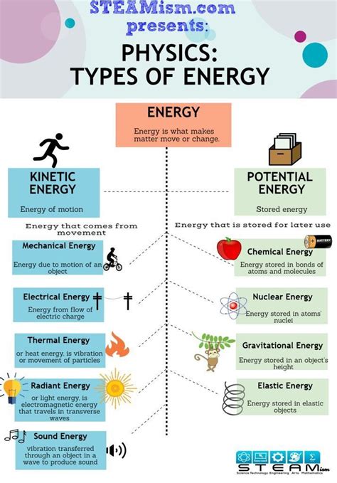 Potential Versus Kinetic Energy Worksheet The 2 Types And 9 Forms Of