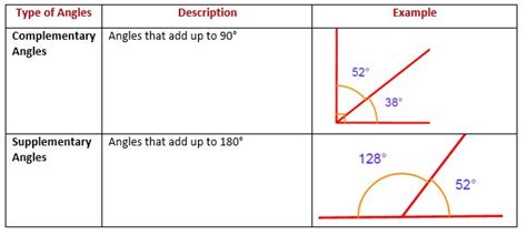 Complementary Angles And Supplementary Angles Worked Solutions