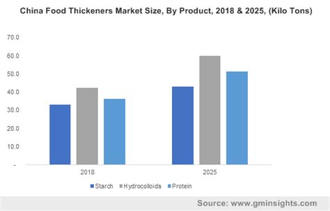 The country currently represents the world's biggest online food delivery market. Food Thickeners Market Size - 2019-2025 Industry Share Report