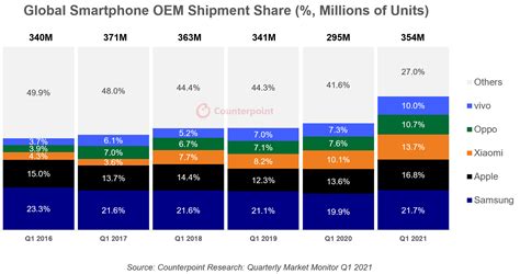 Apple Leads The 100 Billion Smartphone Market With 42 Share Laptrinhx