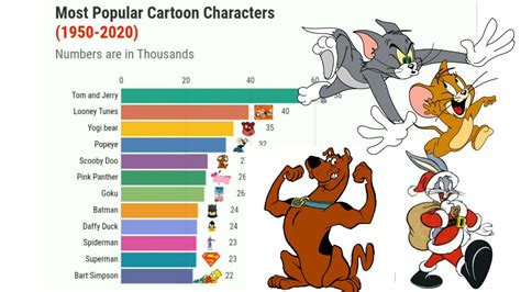 Most Popular Cartoon Characters 1950 2020 Youtube
