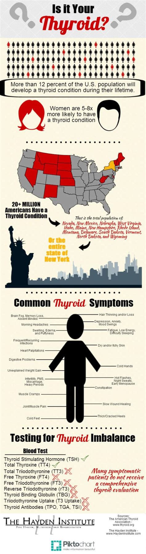 Thyroid Imbalance Infographic