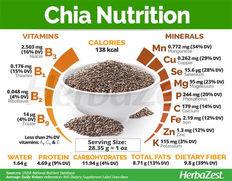 Nutritional Facts Of Chia Seeds Effective Health