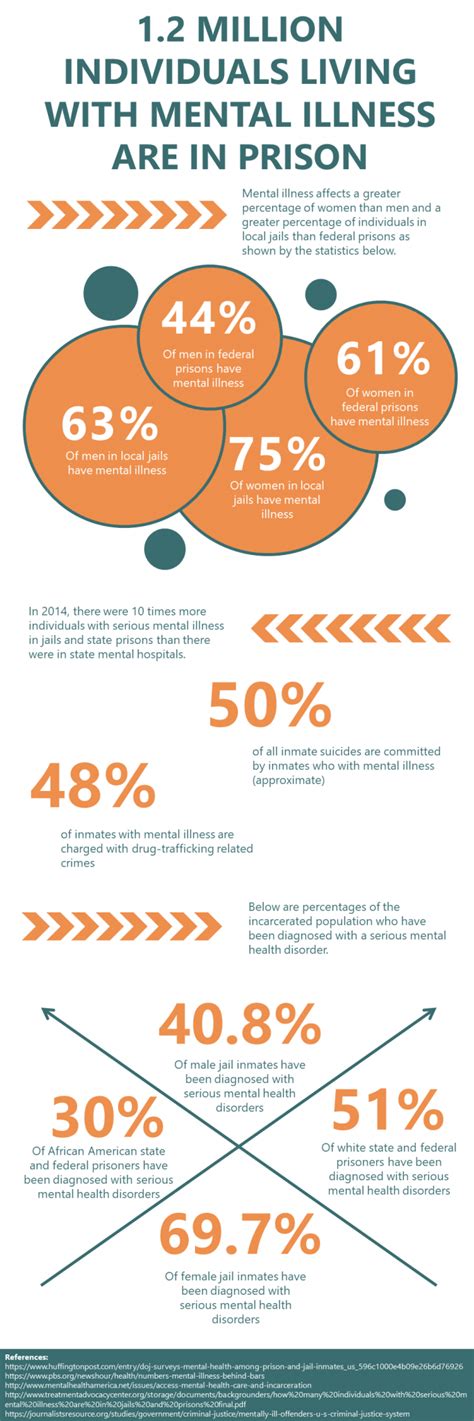 Incarcerated Mental Health 1 2 Million In Prison With Mental Illness