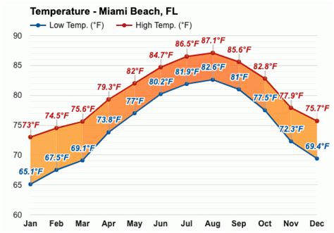 What Is The Temperature In Miami Beach Florida