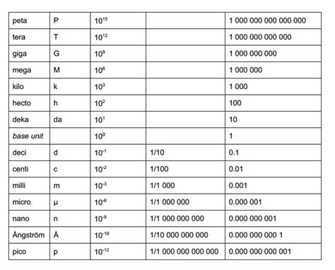An Introduction To Metric Prefixes Metric Conversion Chart Prefixes
