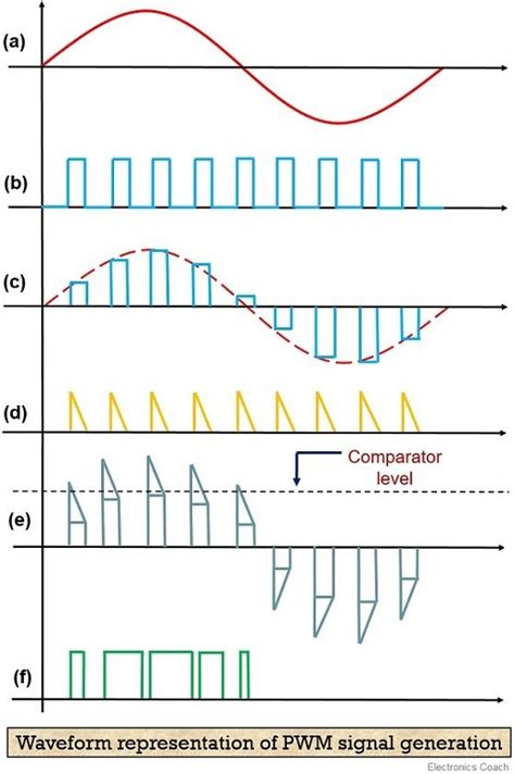 What Is Pulse Width Modulation Pwm Definition Basics Generation