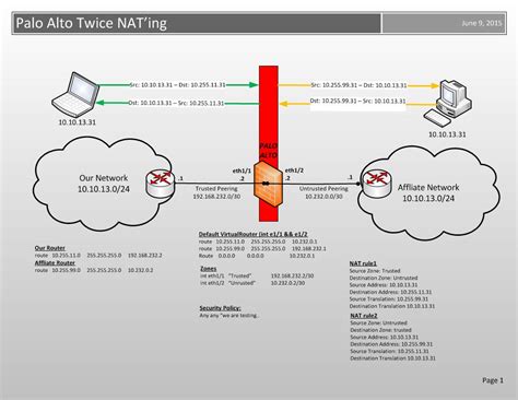 Routing Twice Nating And Overlapping Subnets Valuable Tech Notes